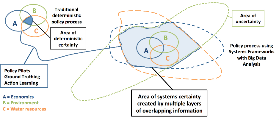 Systems Framework for Analysis of Policy and Strategy