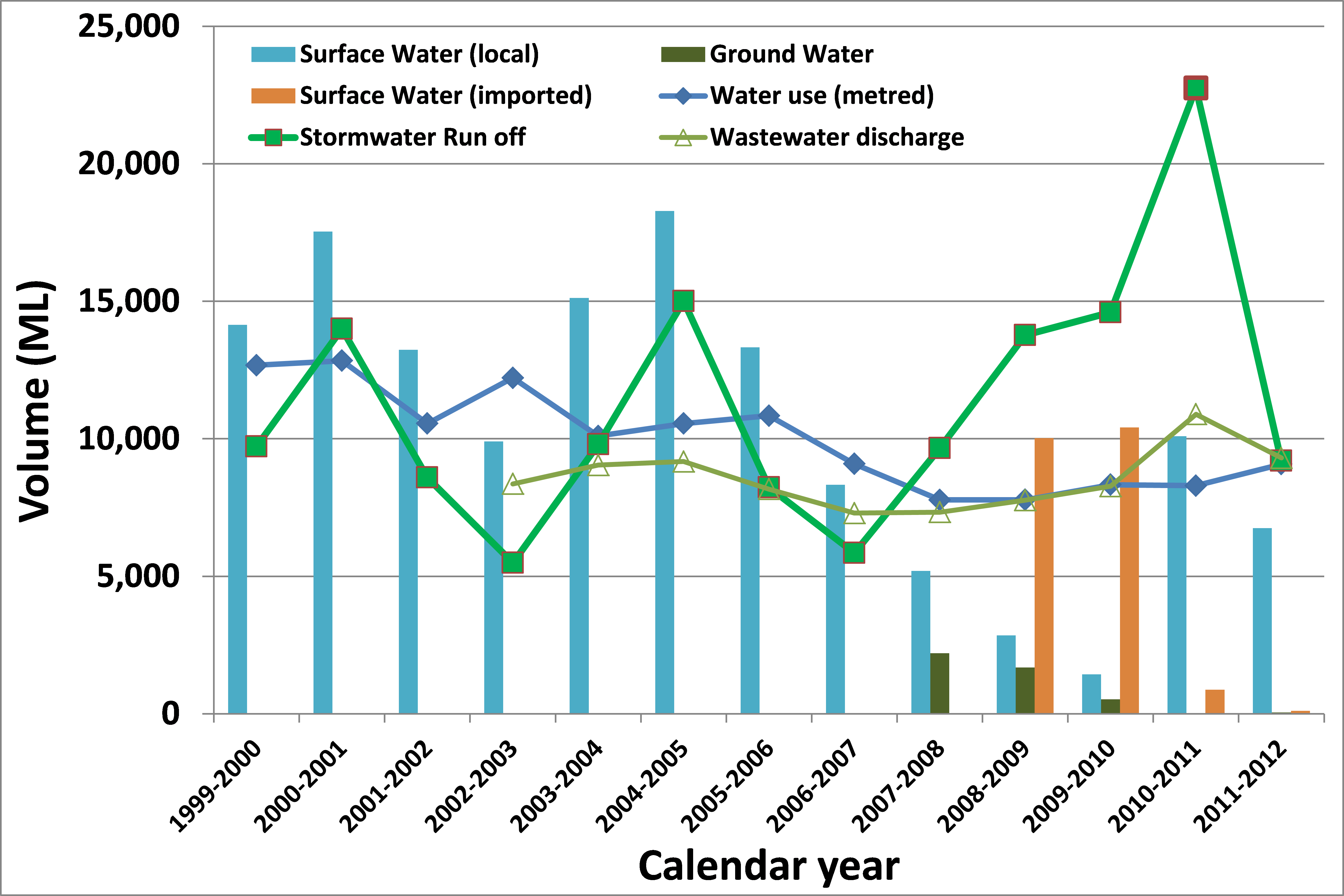 Systems Analysis of Ballarat Region: Water Grid?