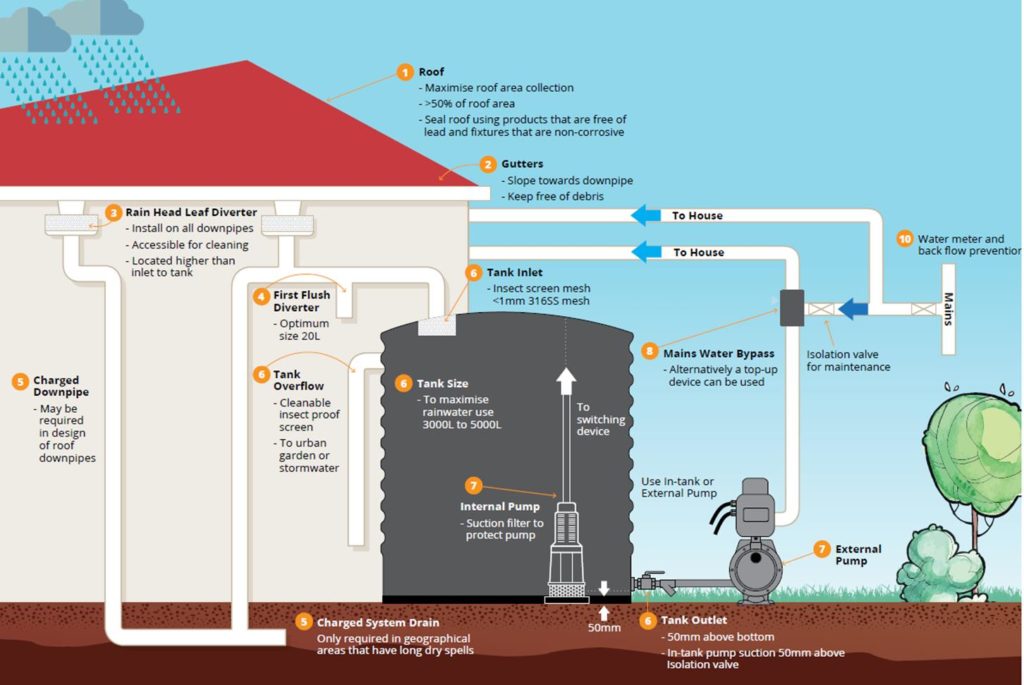 Rainwater Harvesting Equipment